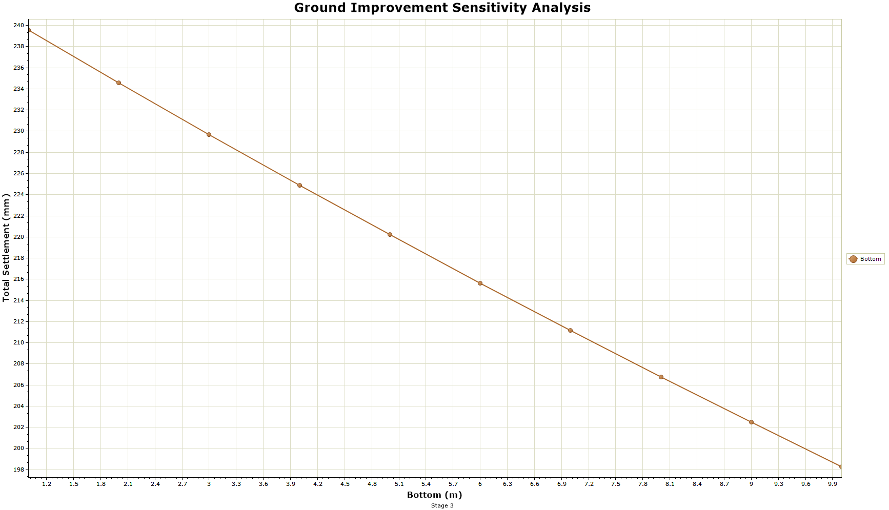 Ground Improvement Sensitivity Analysis plot